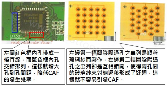 CAF改善措施-設(shè)計(jì)。根據(jù)實(shí)際經(jīng)驗(yàn)發(fā)現(xiàn)，CAF的通道(gap)幾乎都是沿著同一玻璃纖維束發(fā)生，所以如果可以將通孔或焊墊的排列方式做45度角的交叉布線將有助將低CAF的發(fā)生率。
