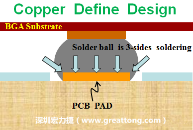 一般PCB的焊墊/焊盤(pad)有兩種設(shè)計(jì)，一種是銅箔獨(dú)立為焊墊(pad)，[solder mask]開(kāi)窗大于pad，稱為【Copper Defined Pad Design】，這種焊墊設(shè)計(jì)的優(yōu)點(diǎn)是焊錫性佳，因?yàn)樵诤笁|的三面都可以吃上錫，而且也可以精淮的控制焊墊的位置與大小，另外走線(trace)也比較容易布線。