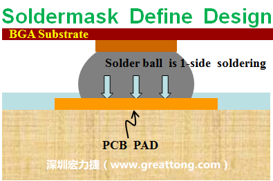 一般PCB的焊墊/焊盤(pad)有兩種設(shè)計(jì)，另一種焊墊的設(shè)計(jì)是將[solder mask](綠漆/綠油)覆蓋于銅箔上并露出沒(méi)有被mask的銅箔形成焊墊(pad)，這種焊墊設(shè)計(jì)稱為【Solder-mask Defined Pad Design】。