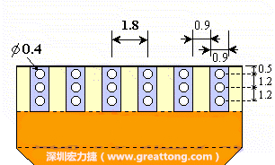 說完了第一種解決的方法，接著說明第二種解決方法－增加焊錫可以外溢的空間。這個(gè)方法通常要做設(shè)計(jì)變更，可以嘗試在FPC的金手指上下兩端打孔，讓擠壓出來焊錫透過通孔溢出。另外一個(gè)方向是把FPC上面的金手指設(shè)計(jì)得比PCB的焊點(diǎn)短。