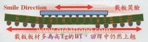 BGA銷量曲線（BGA載板及電路板由于熱縮率(CTE)差距過大，造成BGA載板的板邊上翹，形成了類似笑臉的曲線）