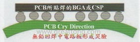 BGA哭臉曲線（電路板則因?yàn)門AL(Time Above Liquidous)過長，與回流焊爐的上下爐溫溫差過大，兩相交互作用下形成電路板板邊下彎，造成了所謂的哭臉曲線）