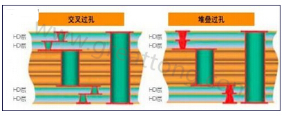 交叉過孔允許更大的注冊公差，因?yàn)樗鼈儾幌穸询B過孔那樣強(qiáng)制要求完美對齊-深圳宏力捷