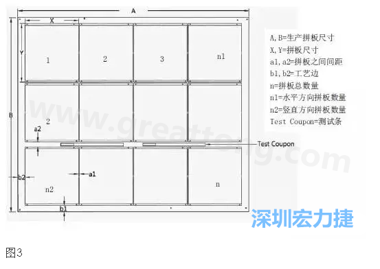 生產(chǎn)拼板是指在生產(chǎn)PCB時(shí)，為提高生產(chǎn)效率和滿(mǎn)足制程需要，增加工藝邊并將一個(gè)或若干個(gè)拼板與工藝邊連接在一起，如圖3所示