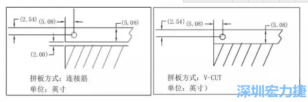 在滿(mǎn)足PCB制程和PCBA組裝制程的前提下，應(yīng)拼板的邊條和槽寬最小化，這樣可以使拼板的整體尺寸減小，提高生產(chǎn)拼板選擇的靈活性和板材利用率。 總結(jié)形成如下圖4所示的邊條寬度和槽寬-深圳宏力捷
