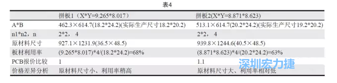 這兩個(gè)拼板所需的生產(chǎn)拼板尺寸、板材利用率等如表4所示-深圳宏力捷