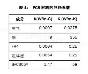 該PCB主要由FR4電路板材料和銅組成，另有少量焊料、鎳和金。表1列出了主要材料的導(dǎo)熱系數(shù)-深圳宏力捷