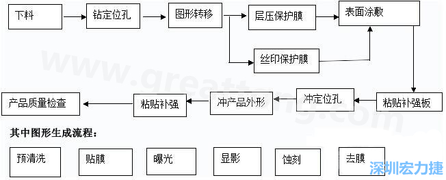 FPC線路板主要分為單面和雙面及多層線路板，雙面線路板是從單面板發(fā)展起來(lái)的產(chǎn)品，單面FPC板的生產(chǎn)流程如下
