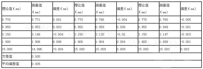 三次分別在線路板切割，測(cè)得的數(shù)據(jù)-深圳宏力捷