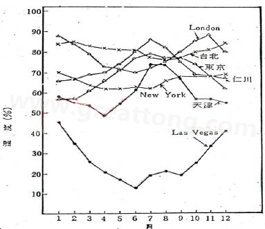 下圖是一些地區(qū)在一年中不同月份的空氣濕度統(tǒng)計(jì)。從圖中可以看出Lasvegas全年的濕度最少，該地區(qū)的電子產(chǎn)品要特別注意ESD的保護(hù)-深圳宏力捷