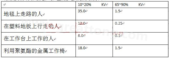 全球各地的濕度情況不一樣，但是同時(shí)在一個(gè)地區(qū)，若空氣濕度不一樣，產(chǎn)生的靜電也不相同-深圳宏力捷