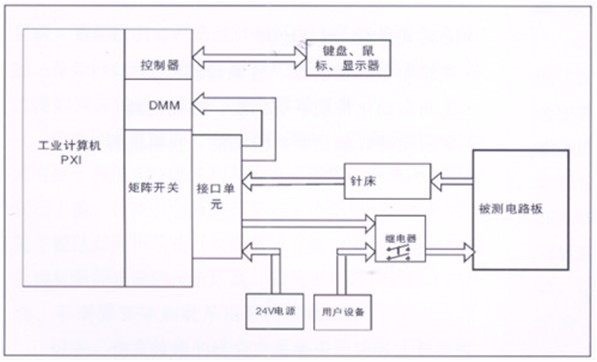 電路板功能測(cè)試系統(tǒng)由工業(yè)計(jì)算機(jī)、針床及配件組成?？筛鶕?jù)以上測(cè)試特點(diǎn)進(jìn)行系統(tǒng)軟件、硬件的定義和配置。