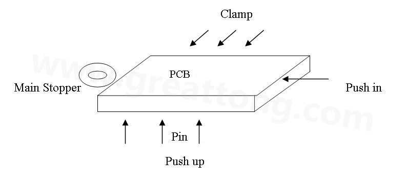 PCB上載到機械定位位置后，Mainstopper擋住PCB，然后軌道下的臺板上升，Pushup上的Pin將PCB板頂起，Pushin向前壓緊PCB，Clamp向前壓緊PCB，從而實現(xiàn)邊定位方式的機械定位