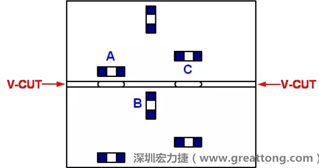 可以適當?shù)拈_槽，減小分斷PCB時的應力，元件A擺放的位置與V-CUT槽方向平行，分斷時應力比元件B??；元件C比元件A遠離V-CUT槽，分斷時應力也比元件A的小