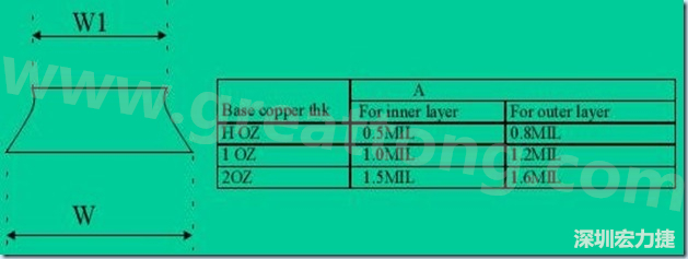 走線寬度W1、W2（梯形）