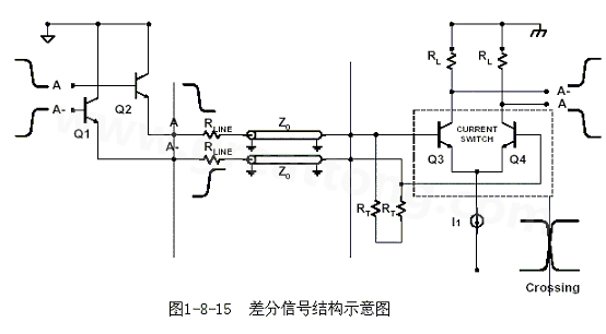 何為差分信號？通俗地說，就是驅(qū)動端發(fā)送兩個等值、反相的信號，接收端通過比較這兩個電壓的差值來判斷邏輯狀態(tài)“0”還是“1”。