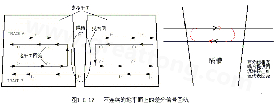 在 PCB電路設計中，一般差分走線之間的耦合較小，往往只占10~20%的耦合度，更多的還是對地的耦合，所以差分走線的主要回流路徑還是存在于地平面。