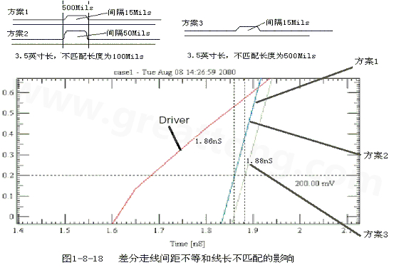 在實際的PCB布線中，往往不能同時滿足差分設計的要求。