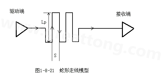 設計者首先要有這樣的認識：蛇形線會破壞信號質(zhì)量，改變傳輸延時，布線時要盡量避免使用。