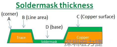 PCB_Soldermask_thickness 因為大多數(shù)的PCB板廠都使用刮刀及網(wǎng)版將防焊綠漆印刷于電路板上，但如果你仔細看電路板，會發(fā)現(xiàn)電路板的表面可不是你想像的那么平整，電路板的表面會有銅箔線路(trace)，也會有大面積的銅面，這些浮出電路板表面的銅箔實際上或多或少會影響綠漆印刷的厚度，而且因為刮刀的影響，在線路轉(zhuǎn)角（Trace corner, B）的位置有時候會特別薄。