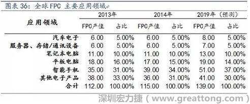 近年來(lái)幾乎所有高科技電子產(chǎn)品都大量采用FPC產(chǎn)品，如智能手機(jī)，平板電腦，可穿戴設(shè)備，智能汽車，醫(yī)療監(jiān)護(hù)設(shè)備，液晶顯示，VR/AR等。