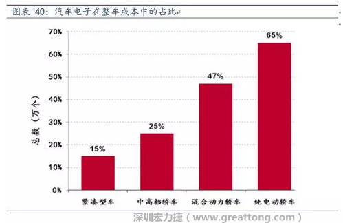 隨著汽車需求的增加以及智能化發(fā)展，汽車的電子化水平日益提高，占整車成本的比重也越來(lái)越大。