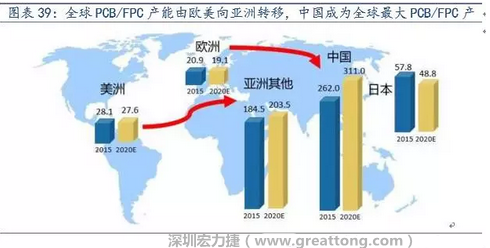 由于歐美國(guó)家生產(chǎn)成本不斷提高，F(xiàn)PC 生產(chǎn)重心逐漸向亞洲具備良好制造業(yè)基礎(chǔ)及生產(chǎn)經(jīng)驗(yàn)的日本、韓國(guó)、臺(tái)灣等國(guó)家和地區(qū)轉(zhuǎn)移，形成第一輪FPC 產(chǎn)業(yè)轉(zhuǎn)移浪潮。