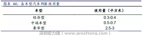 未來(lái)隨著汽車電子化程度加深，相應(yīng)車用PCB需求面積將會(huì)逐步增長(zhǎng)。