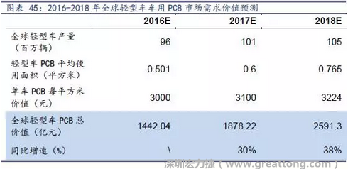 目前車用每平方米平均價(jià)值3000元（數(shù)據(jù)來(lái)源：產(chǎn)業(yè)鏈調(diào)研），通過(guò)測(cè)算，車用PCB市場(chǎng) 2016-2018年需求價(jià)值量有望達(dá)1442、1878、2591億元，復(fù)合增速約34%。
