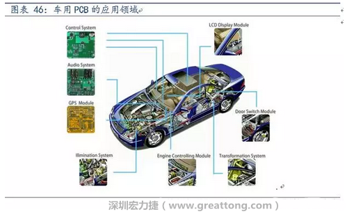 車用PCB中，動(dòng)力控制系統(tǒng)的需求量份額將超過(guò)50%（當(dāng)前32%），主要包括發(fā)動(dòng)機(jī)控制單元、啟動(dòng)器、發(fā)電機(jī)、傳輸控制裝置、燃油噴射、動(dòng)力轉(zhuǎn)向系統(tǒng)等。