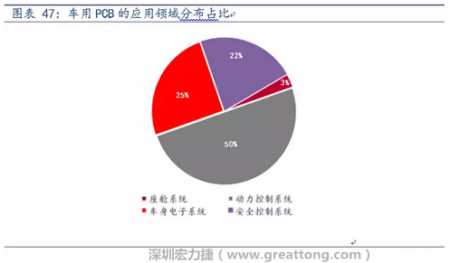 車用PCB中，動(dòng)力控制系統(tǒng)的需求量份額將超過(guò)50%（當(dāng)前32%），主要包括發(fā)動(dòng)機(jī)控制單元、啟動(dòng)器、發(fā)電機(jī)、傳輸控制裝置、燃油噴射、動(dòng)力轉(zhuǎn)向系統(tǒng)等。