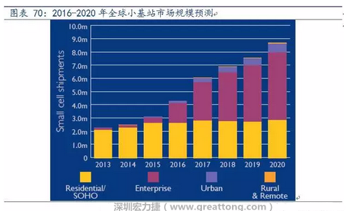 4G網(wǎng)絡(luò)不斷完善深度覆蓋、5G商用帶來(lái)的超密集小基站建設(shè)將帶來(lái)大量高頻PCB需求。