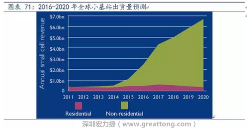 4G網(wǎng)絡(luò)不斷完善深度覆蓋、5G商用帶來(lái)的超密集小基站建設(shè)將帶來(lái)大量高頻PCB需求。