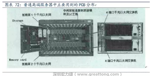 PCB在高端服務(wù)器中的應(yīng)用主要包括背板、高層數(shù)線卡、HDI卡、GF卡等，基本覆蓋了除FPCB外的所有產(chǎn)品，其特點(diǎn)主要體現(xiàn)在高層數(shù)、高縱橫比、高密度及高傳輸速率。
