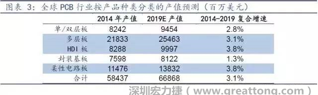 據(jù)Prismark 2015年發(fā)布的數(shù)據(jù)，全球PCB產(chǎn)值中占比最大的3類產(chǎn)品依次為多層板、柔性電路板、HDI板，其產(chǎn)值增速亦領(lǐng)先。