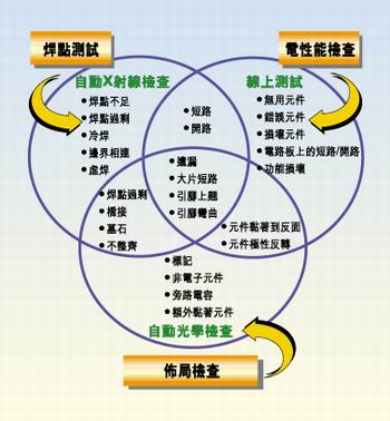 多種測試類型的實(shí)例，它們有不同的測試條件