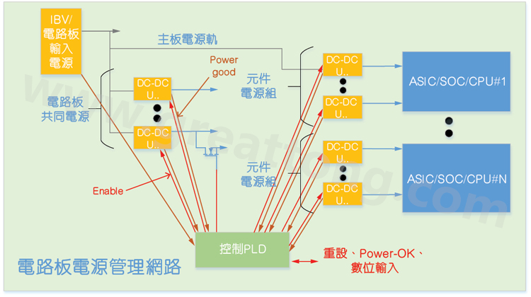 基于CPLD的硬件管理系統，可實現電源管理和內務處理功能