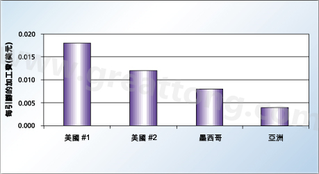 對相同的產(chǎn)品，不同地區(qū)加工成本的比較