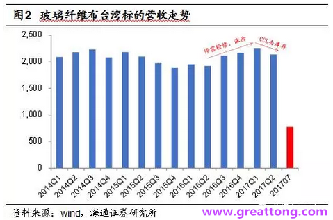 玻纖布：Q2景氣度下滑，7月份創(chuàng)歷史同期新高，預(yù)計下半年再度走高，股價反應(yīng)明顯。