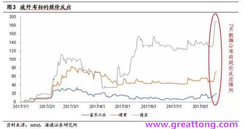 玻纖布：Q2景氣度下滑，7月份創(chuàng)歷史同期新高，預(yù)計下半年再度走高，股價反應(yīng)明顯。