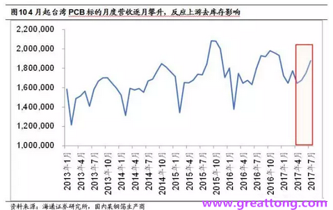 PCB：Q2收入逐月走強，臺系業(yè)績與大陸形成對比