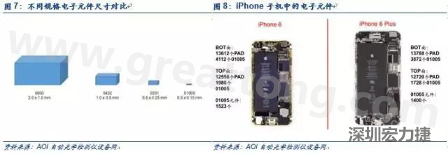 使用AOI設(shè)備進行檢測，雖然初期投入較高但是后續(xù)支出相對較少。