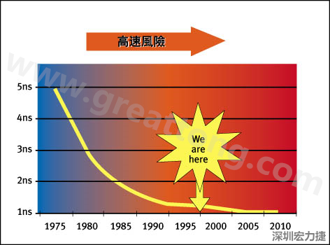 圖1：大約每隔三年電晶體門長度就會縮短，而其相應(yīng)的開關(guān)速率會成長約30%