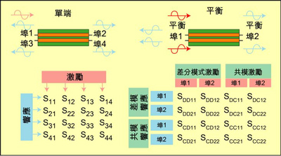 根據(jù)S參數(shù)能深入研究設(shè)備的性能，包括設(shè)備對(duì)EMI的敏感性和EMI輻射大小。