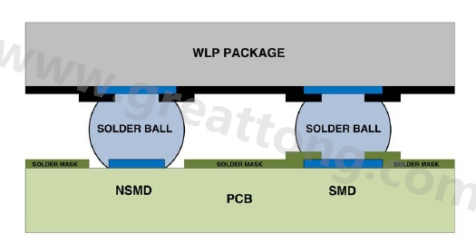 在建置WLP的占板空間時(shí)，需考慮用于IC接腳的焊墊類型，這可以是焊罩定義型(solder mask defined；SMD)或非焊罩定義型(nonsolder mask defined；NSMD)
