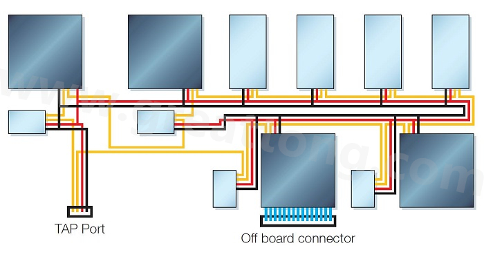 邊界掃描鏈依序連接PCB上具有JTAG功能的元件，從而進行測試存取以執(zhí)行連接與功能測試