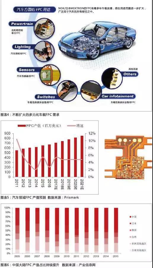 2016年，全球汽車產(chǎn)量達到9498萬輛，汽車電子市場規(guī)模約2400億美元，占整車價值比例約為35%，未來隨著汽車自動化、聯(lián)網(wǎng)化、電動化趨勢的加深，汽車電子占整車成本的比例有望超過50%。FPC板在汽車中的應用將得到進一步普及，促進FPC產(chǎn)值大幅提高。
