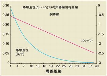 導(dǎo)線直徑與AWG規(guī)格之間的關(guān)系。