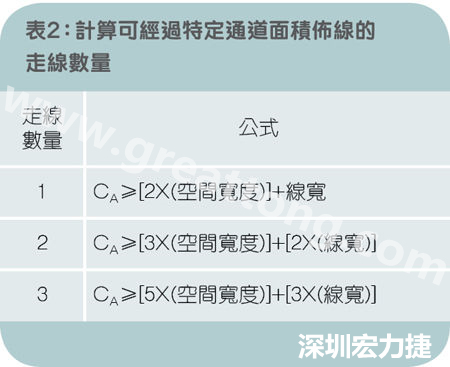 表2：計(jì)算可經(jīng)過特定通道面積布線的走線數(shù)量。