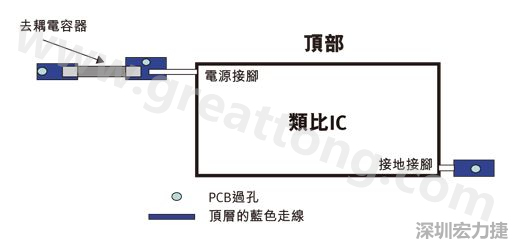 圖1：一個(gè)印刷電路板(PCB)布局、IC和電容器。